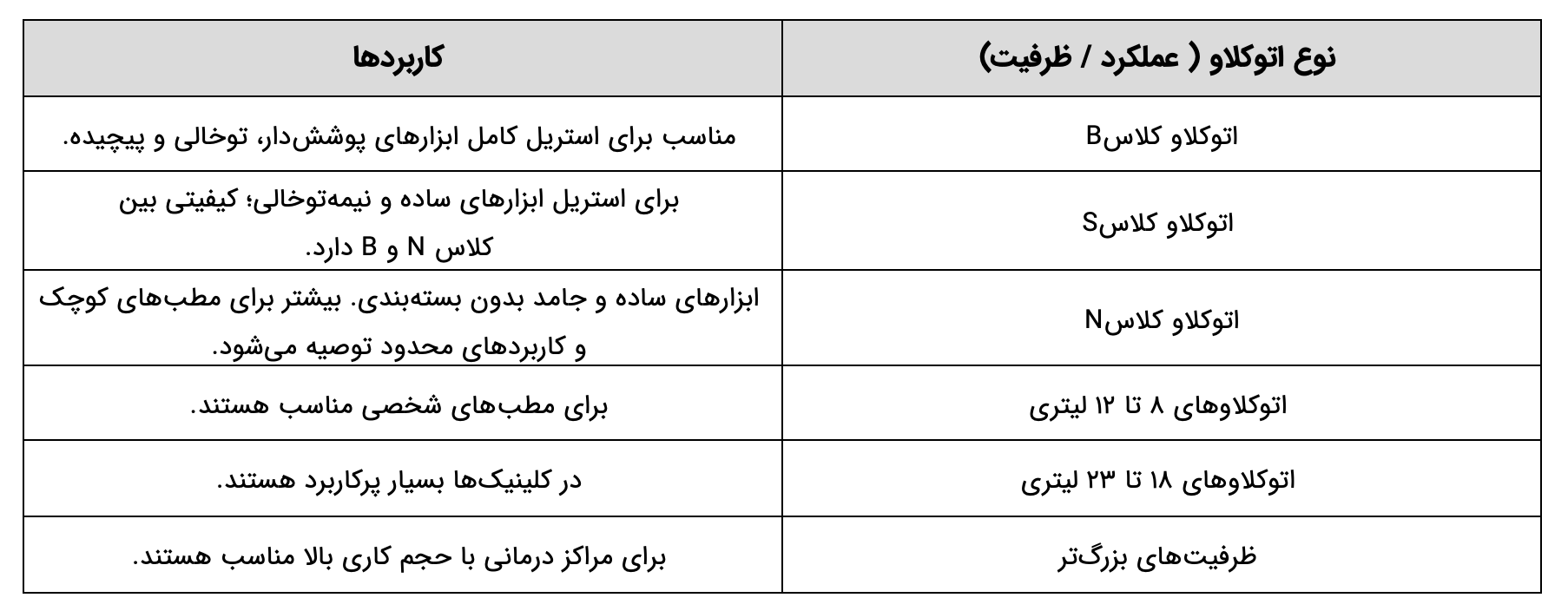 دستهبندی انواع اتوکلاو دندانپزشکی