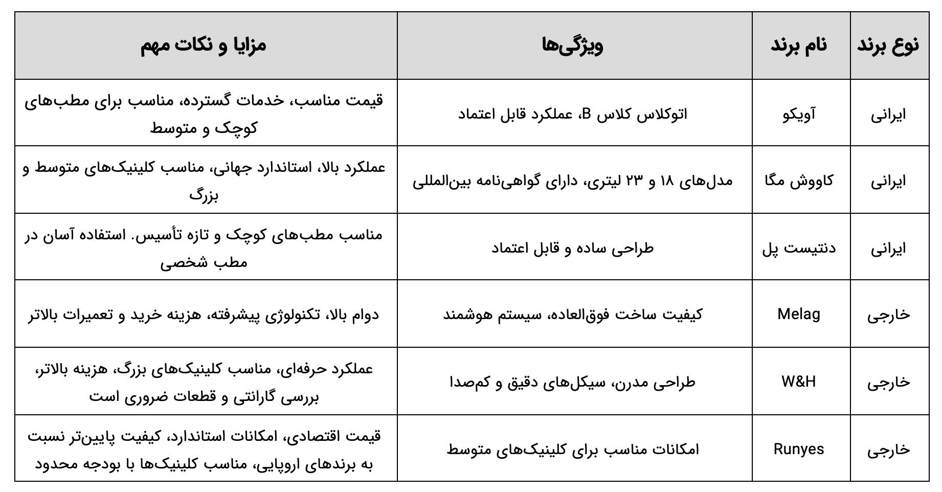 مقایسه برندهای اتوکلاو دندانپزشکی