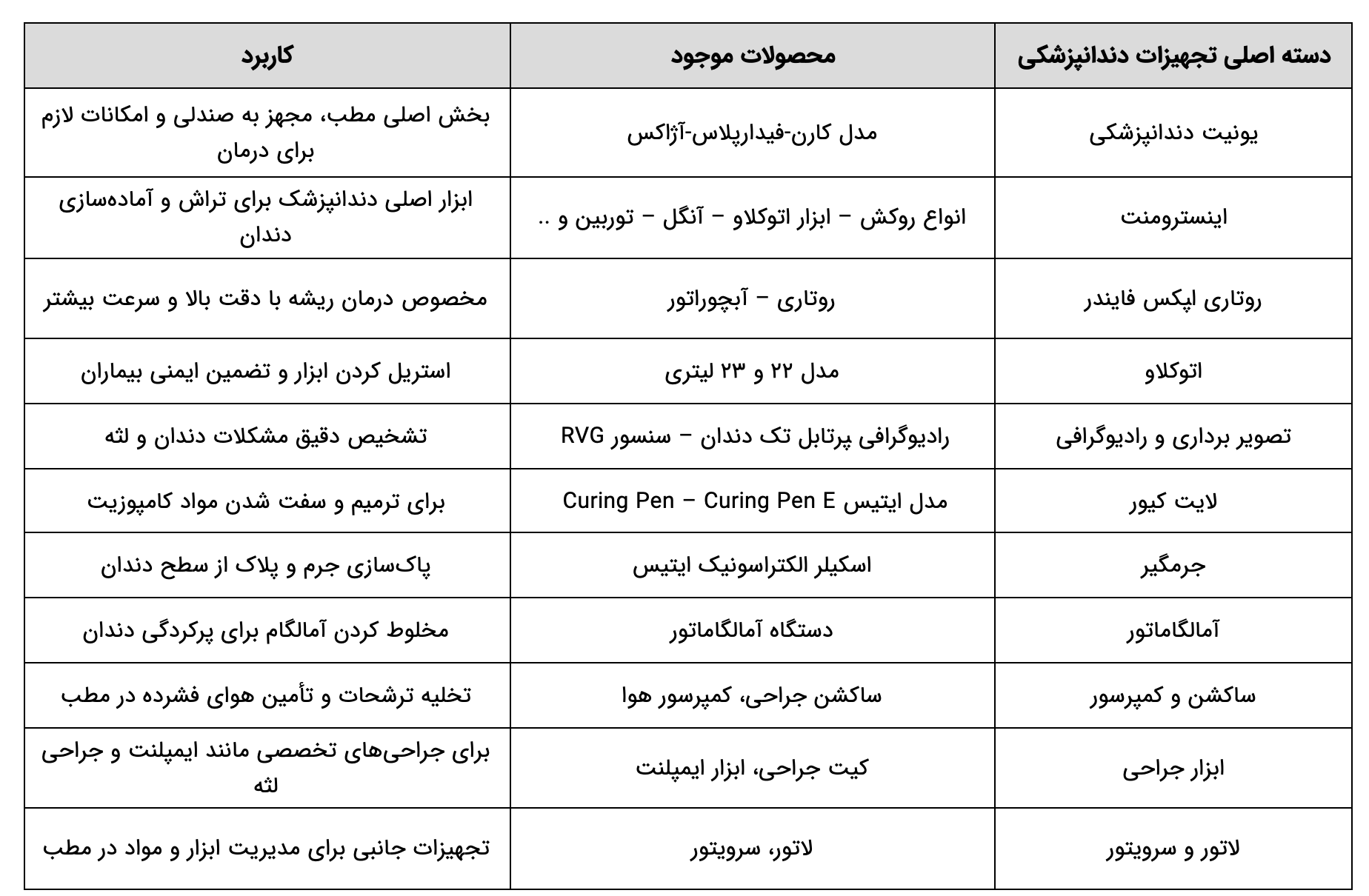 لیست تجهیزات دندانپزشکی 