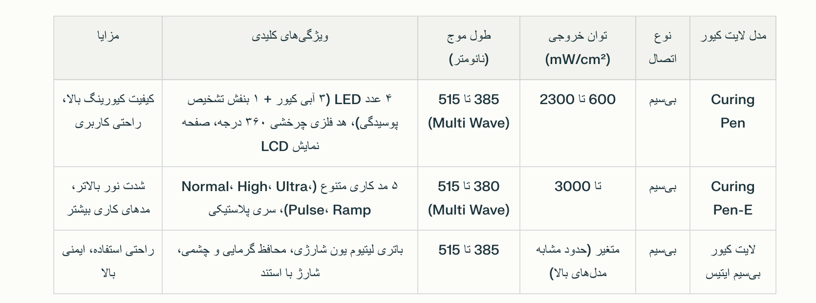 مشخصات انواع لایت کیور ایتیس